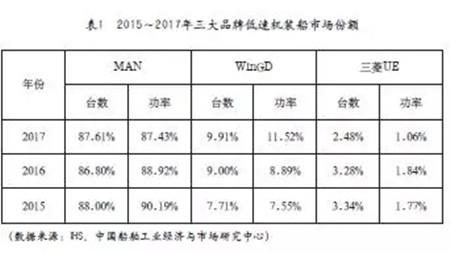 船用低速机品牌市场分析