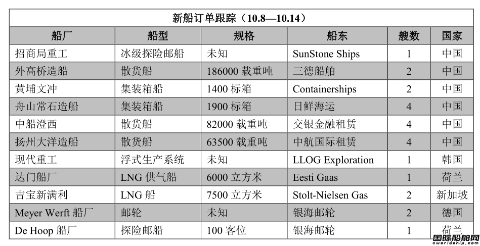 新船订单跟踪（10.8—10.14）