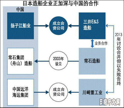 日媒：日本造船企业想借中国船企东山再起