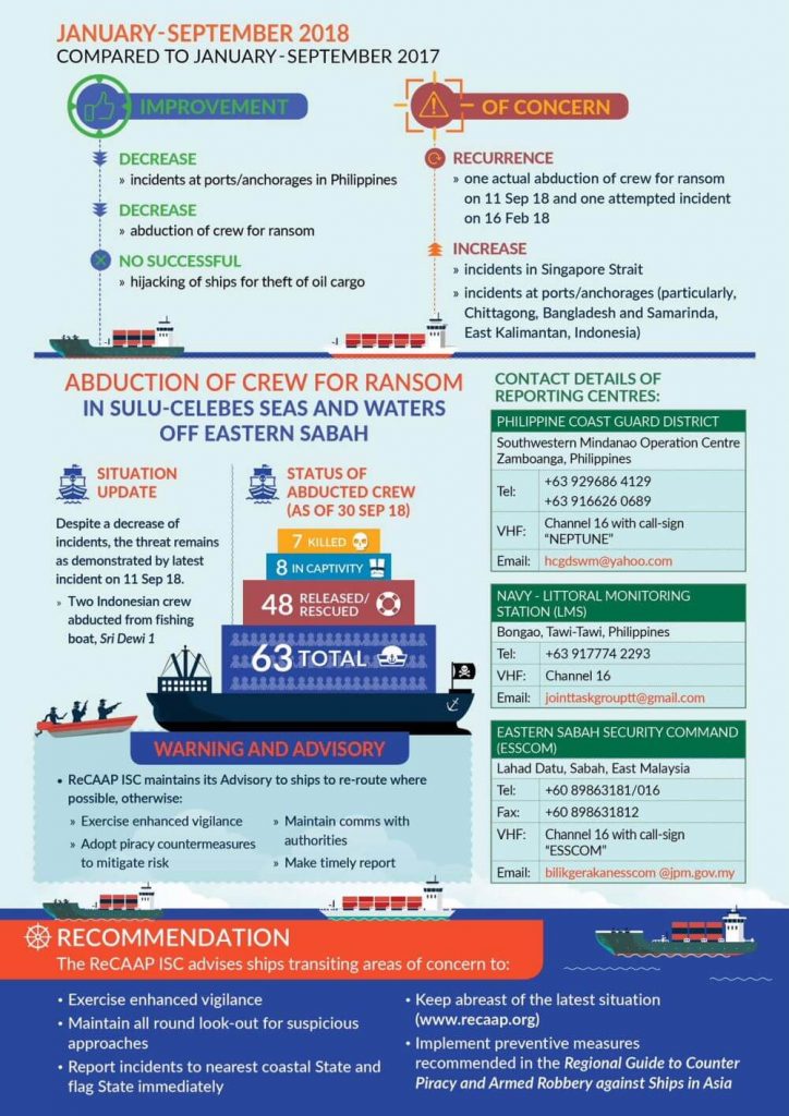 ReCAAP：1-9月亚洲海盗事件降至十年来新低