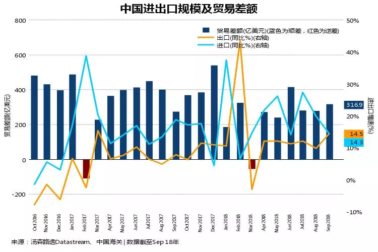 9月出口超预期，贸易数据凸显贸易战悲观论调不靠谱？