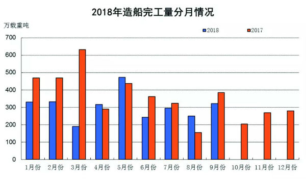 1~9月中国船舶工业经济运行情况出炉,你怎么看？