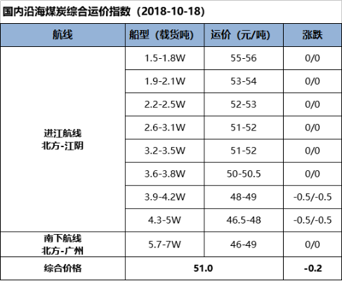 【五点看易航】主流进江航线承压