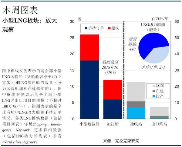 克拉克森研究：小型LNG板块来到聚关灯下