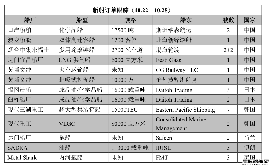 新船订单跟踪（10.22—10.28）