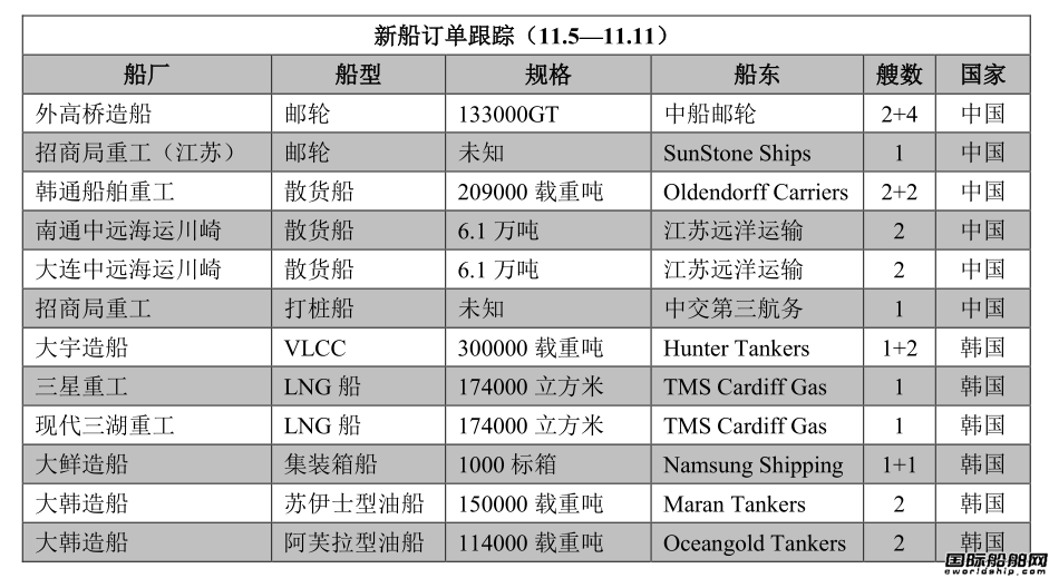 新船订单跟踪（11.5—11.11）