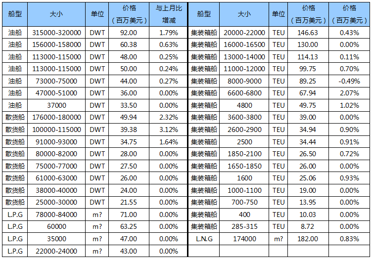 国际船舶交易市场月度报告（2018.10）