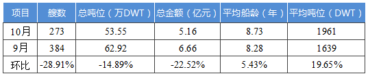 国内船舶交易市场月度报告（2018.10）