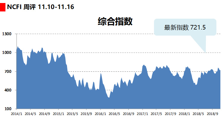 海上丝路指数：运输需求整体平稳 综合指数小幅调整