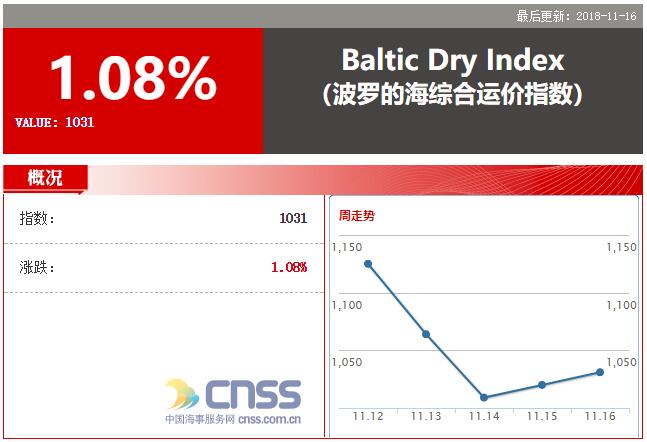 BDI指数回涨11点 报1031点 因海岬型船需求回升