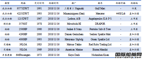废钢船市场统计（11.10-11.16）