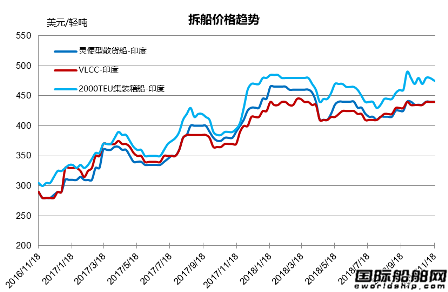 废钢船市场统计（11.10-11.16）