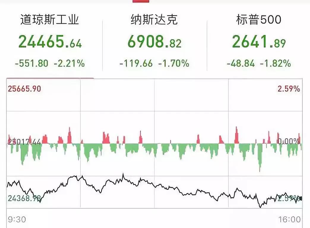 全球股票下跌，2018年航运股整体股价下跌11.7％