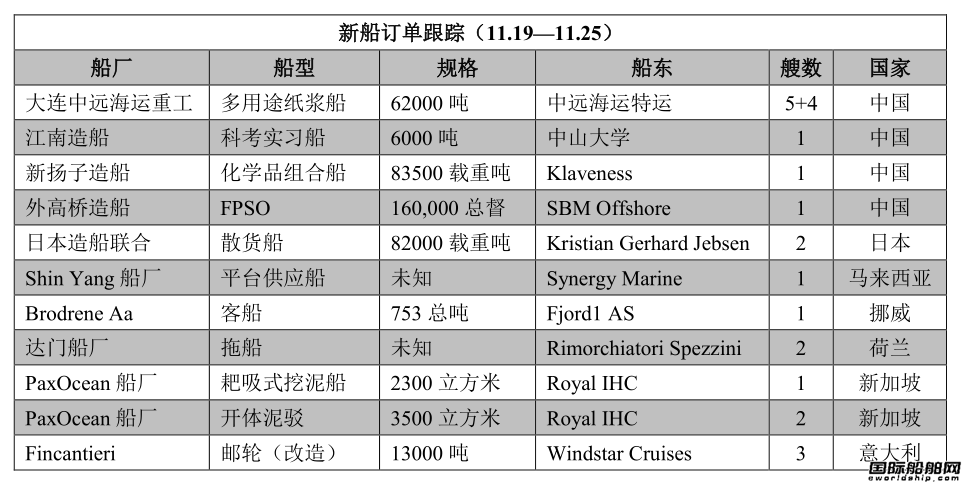 新船订单跟踪（11.19—11.25）