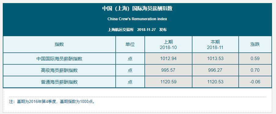 中国(上海)国际海员薪酬指数评述（2018.11）