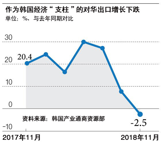 韩国今年11月对华出口减少2.5%