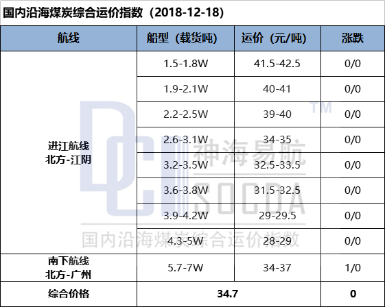 【五点看易航】市场商谈冷清行情持稳