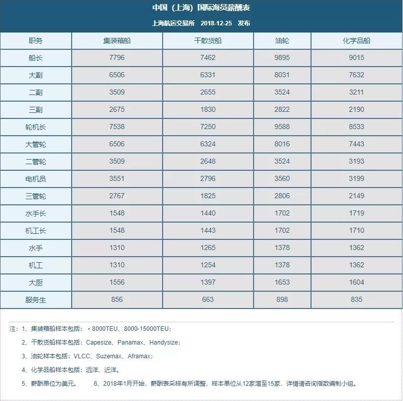 海员薪酬上涨! 12月中国国际海员薪酬指数发布
