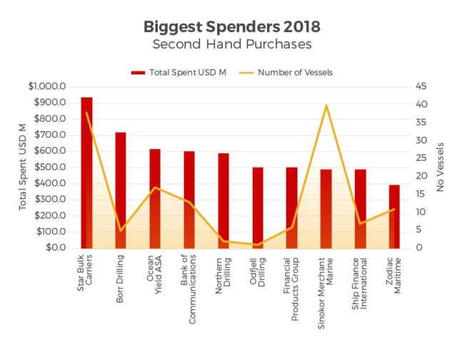 Greek Company Tops Chart Of Biggest Second-Hand Buyers In 2018 – VesselsValue