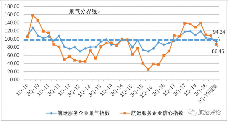 四季度航运复苏见顶，2019将迎小幅回调