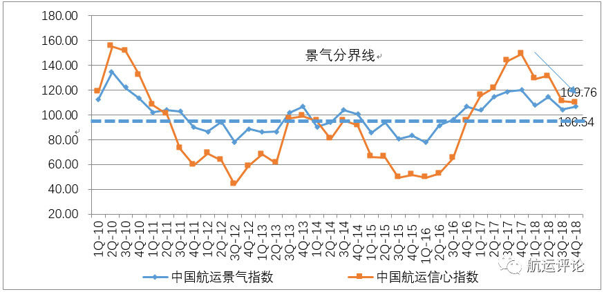 四季度航运复苏见顶，2019将迎小幅回调