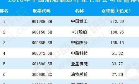 2018年中国船舶制造行业上市公司市值排行榜