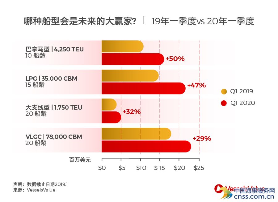 哪种船型会是未来的赢家？