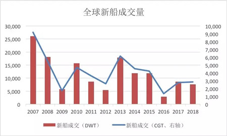 2018年新造船市场熊市2.0有啥特点