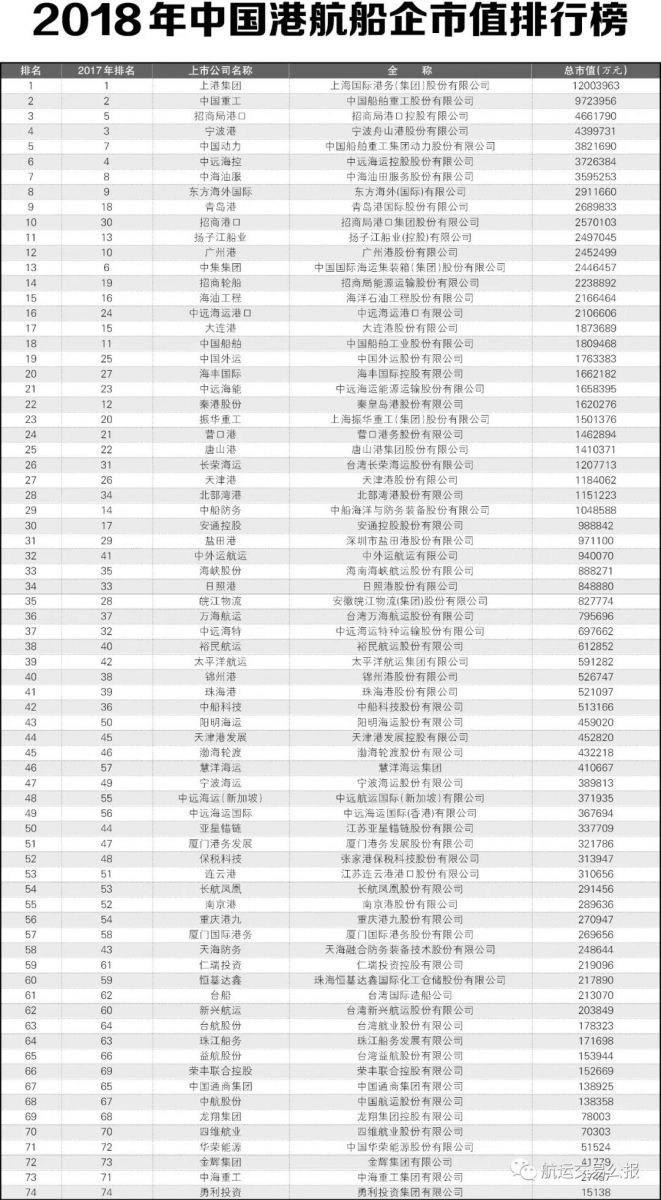 市场价格体现企业价值 ——《2018年中国港航船企市值排行榜》解读