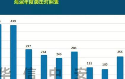 2018年,全球255起海盗事件,126海员被劫持!