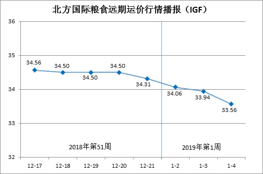 北方国际粮食远期运价分析报告（1月2日—1月4日）