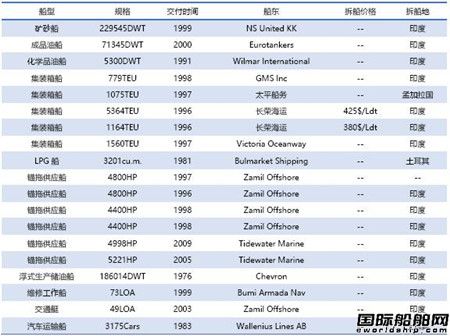 拆船市场统计（12/22-1/4）