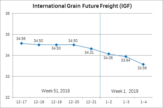 International Grain Future Freight (Jan.2-Jan.4)