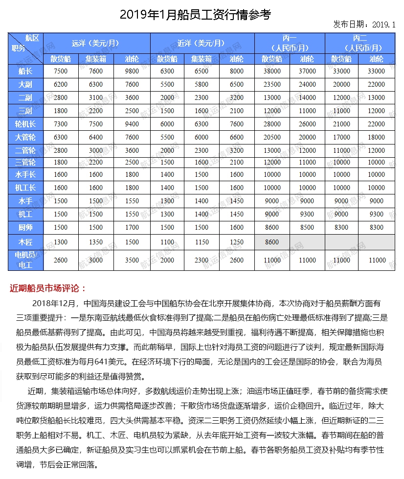 2019年1月份船员工资行情参考