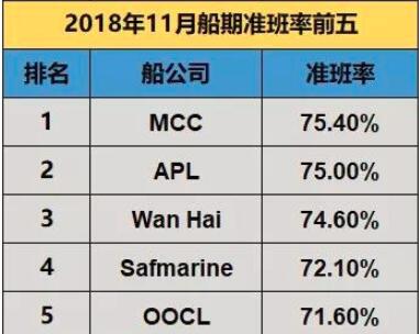 船期准班率整体有提升，APL，万海和OOCL稳居前五名！