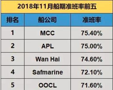 船期准班率整体有提升，APL，万海和OOCL稳居前五名！