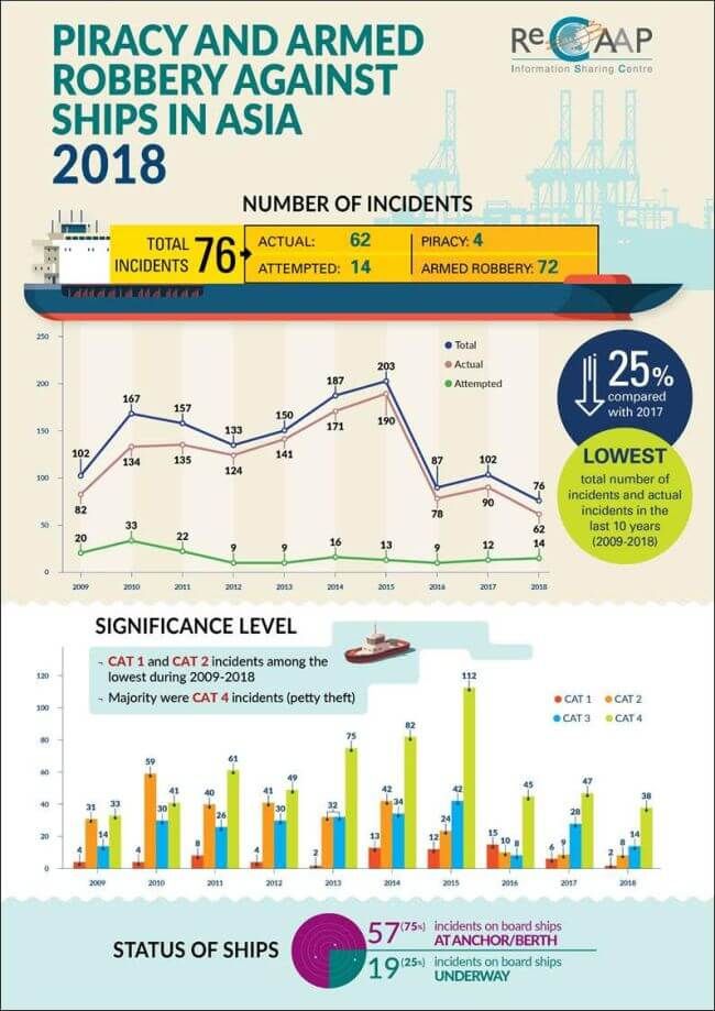 ReCAAP ISC：2018年亚洲发生76起海盗事件
