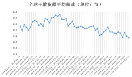 大数据预警：全球干散货船航速持续下降