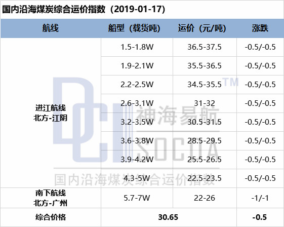 【五点看易航】运价震荡下探