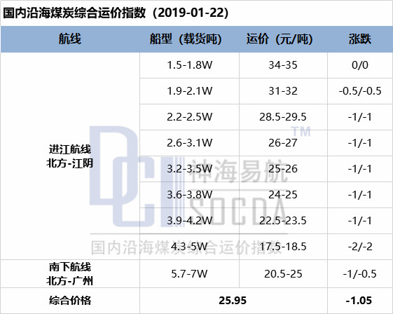 【五点看易航】运价延续小幅下行