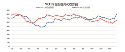 供过于求问题突出 市场整体未如预期——2018年宁波口岸主要集装箱航线市场分析