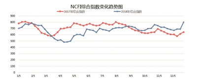 供过于求问题突出 市场整体未如预期——2018年宁波口岸主要集装箱航线市场分析