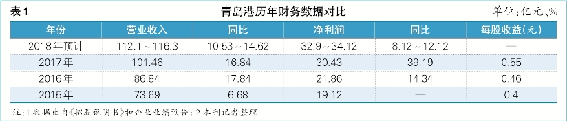 从港口整合角度解读青岛港回归A股