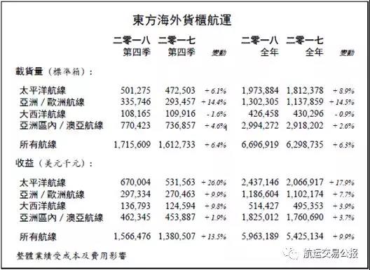 东方海外发布业绩预告：总货运量较去年增加6.3%，总收益上升9.9%