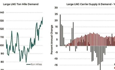 LNG运输船前景是否已然暗淡？