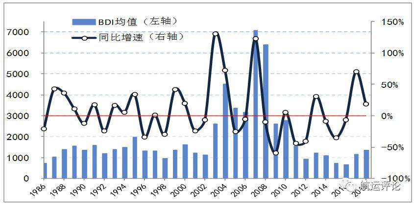 2019年国际干散货航运市场犹如“雾里看花”