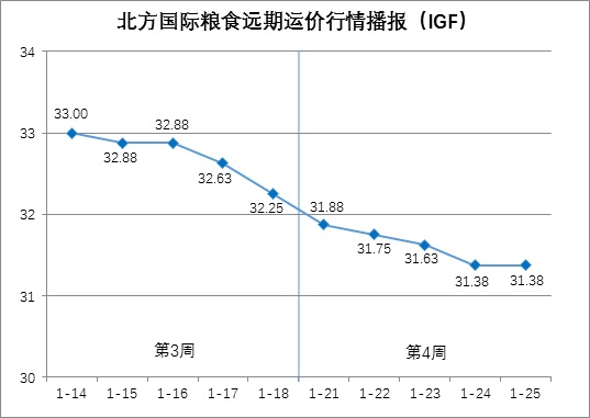 北方国际粮食远期运价分析报告（1月21日—1月25日）