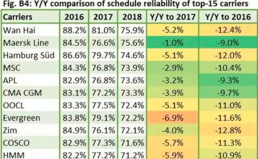 2018主要船公司准班率榜单出炉，惨不忍睹！