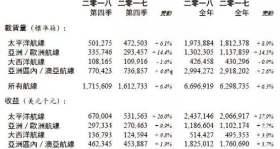 东方海外:货运量同期增6.3%,总收益上升9.9%