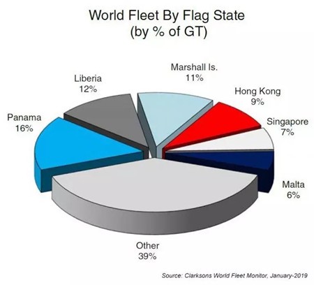 利比里亚重回全球船舶登记国第二位